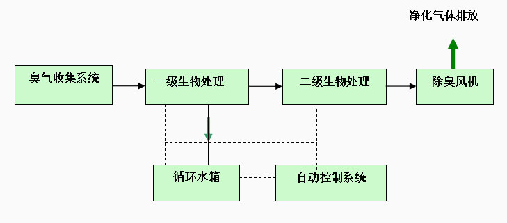 复合生物除臭