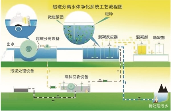 新技术-废水处理磁分离法