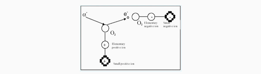 JTOT-系列离子除臭工艺原理