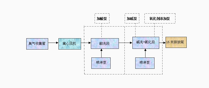 JTXD-系列化学洗涤除臭工艺流程