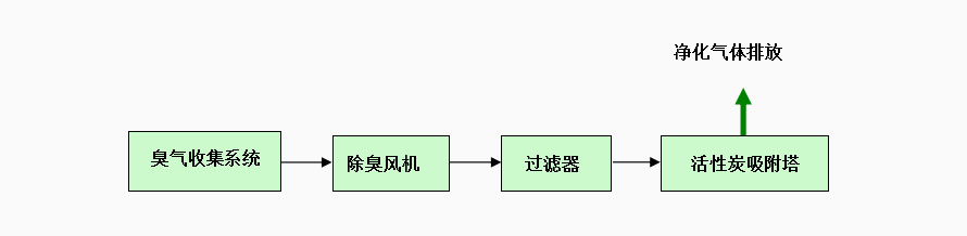 JTHXT-系列活性炭吸附除臭工艺流程