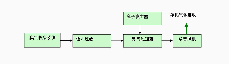 JTOT-系列离子除臭工艺流程