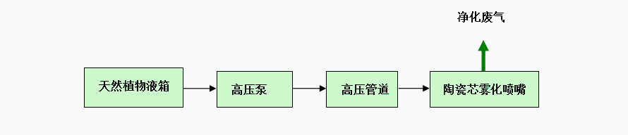 JTLP-系列植物液喷洒除臭工艺流程