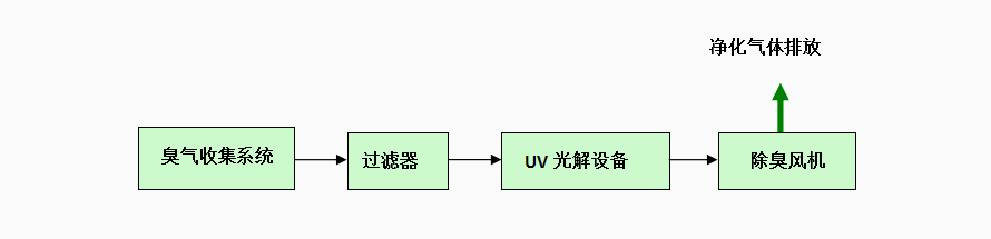 JTUV-系列UV光解除臭工艺流程
